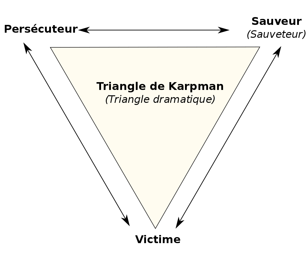 Le Triangle de Karpman : victime, persécuteur, sauveur